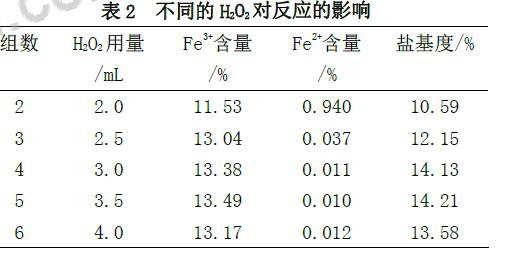 表2 不同的H2O2 對(duì)反應(yīng)的影響