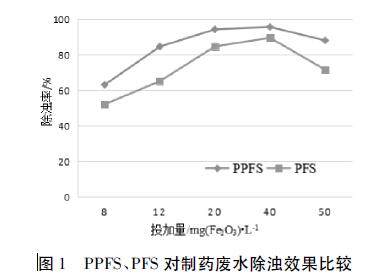 圖1 PPFS、PFS 對制藥廢水除濁效果比較